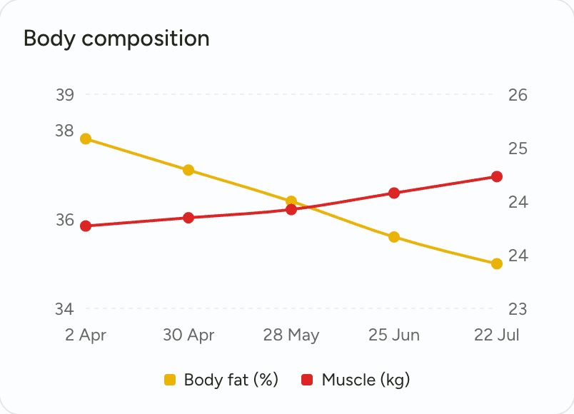 Body-composition trend: body fat percentage falling while muscle mass rises