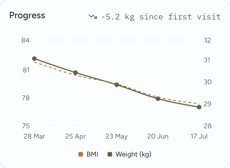 Weight and BMI trend across five visits, down 5.2 kg since the first